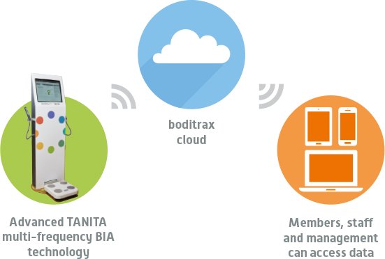 Boditrax body composition and tracking Machine
